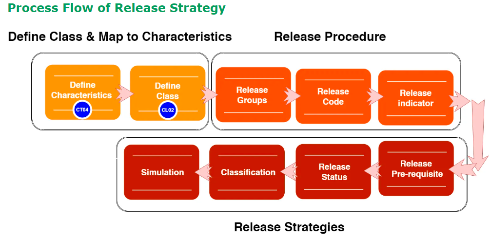 Release Strategy Configuration