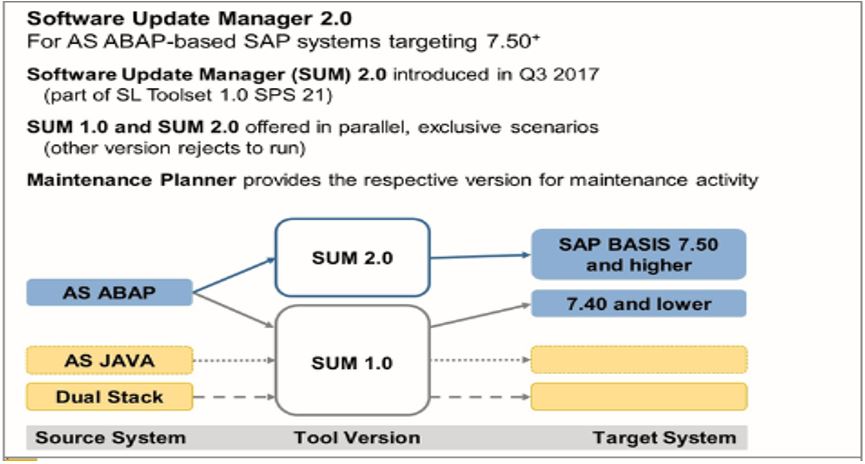 SAP Upgradation conclusion