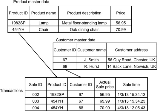 transactional data - Product master data
