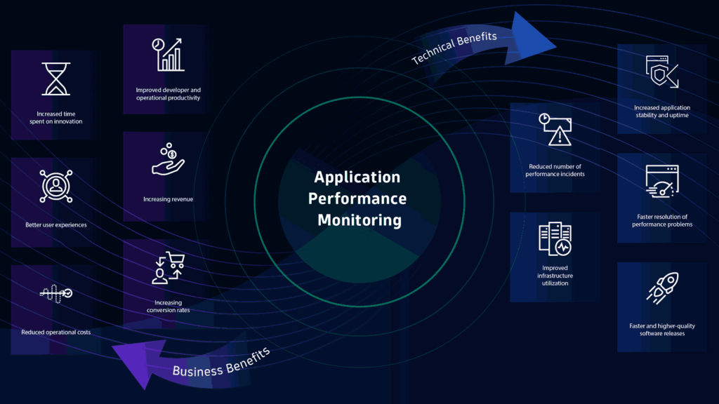 Application Performance Monitoring