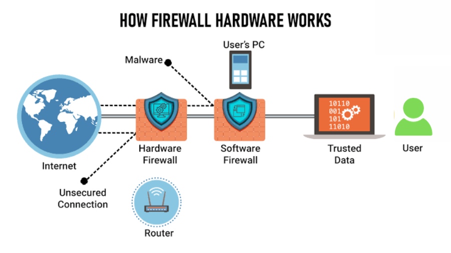 How Firewall Solutions Works