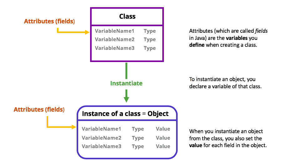 Object type properties and attributes