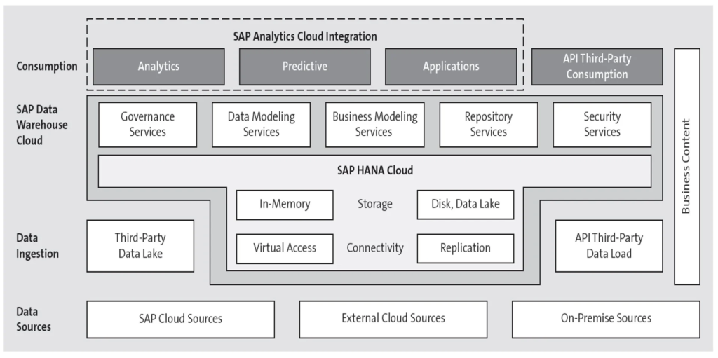 SAP Analytics Cloud Integration