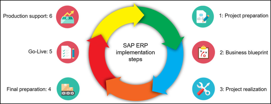 sap implementation process