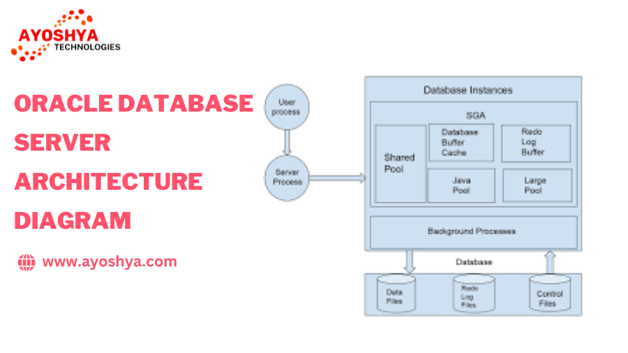 oracle database server architecture diagram