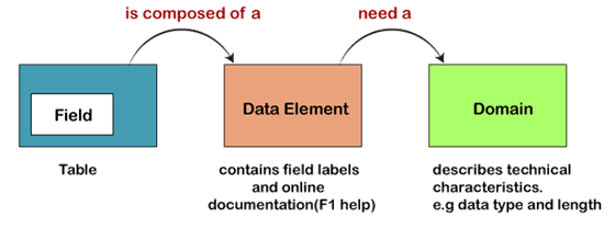 use of data element in sap abap 