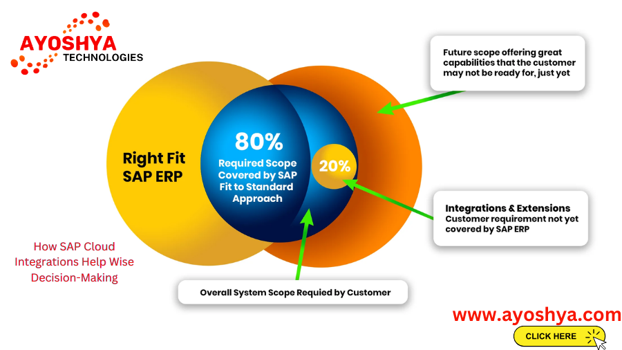 How SAP Cloud Integrations Help Wise Decision-Making