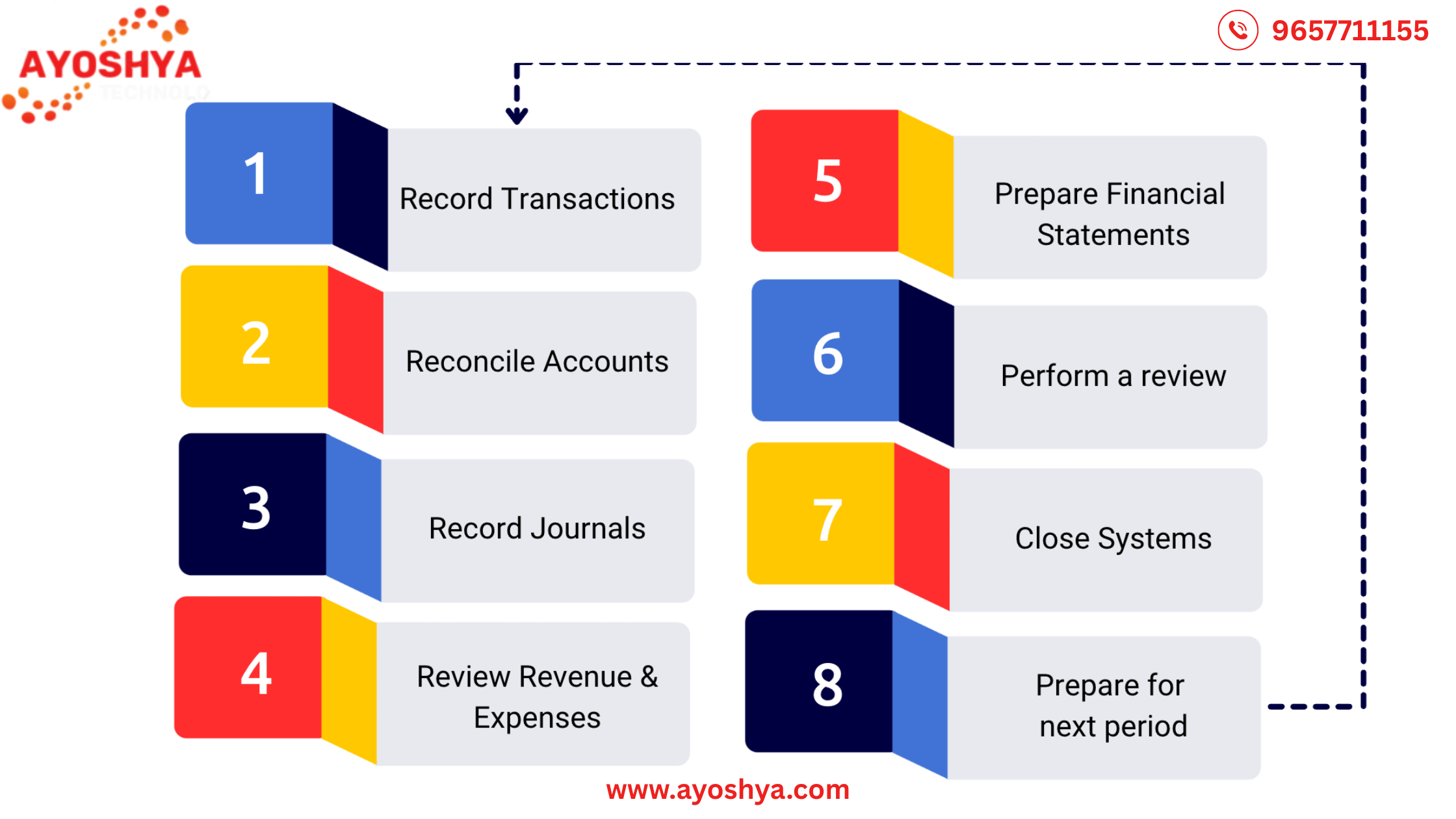 A list of essential SAP TCodes used for financial statement closing, ensuring accurate financial reporting and compliance.